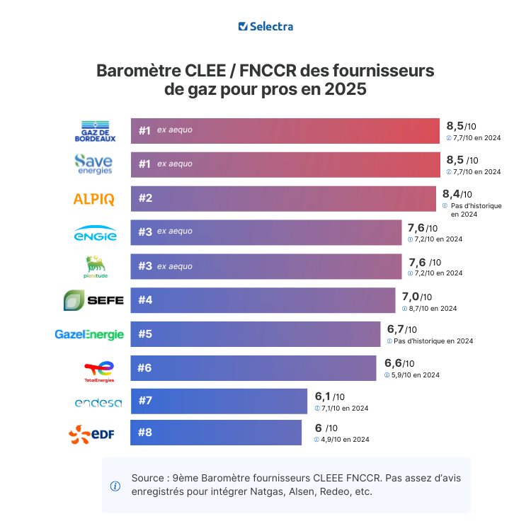 barometre fournisseur gaz pro
