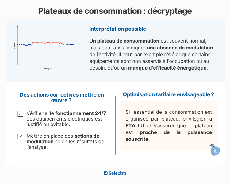 plateau de consommation