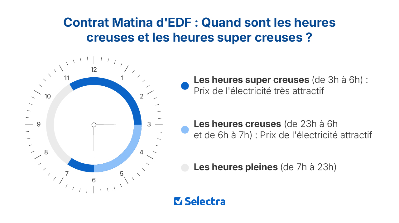 contrat matina EDF