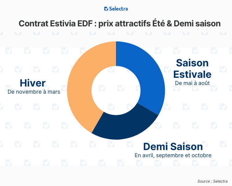 Offre électricité pro