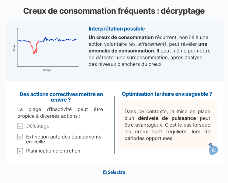 creux de consommation