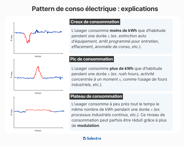 suivi de consommation