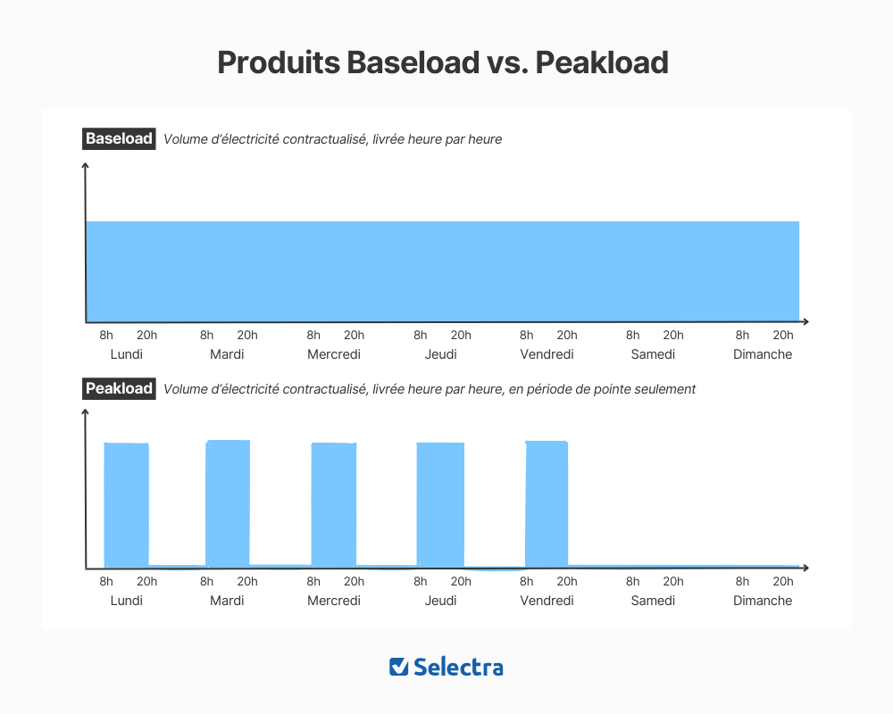 baseload and peakload