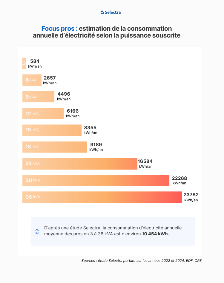 estimation consommation d'électricité profil C5