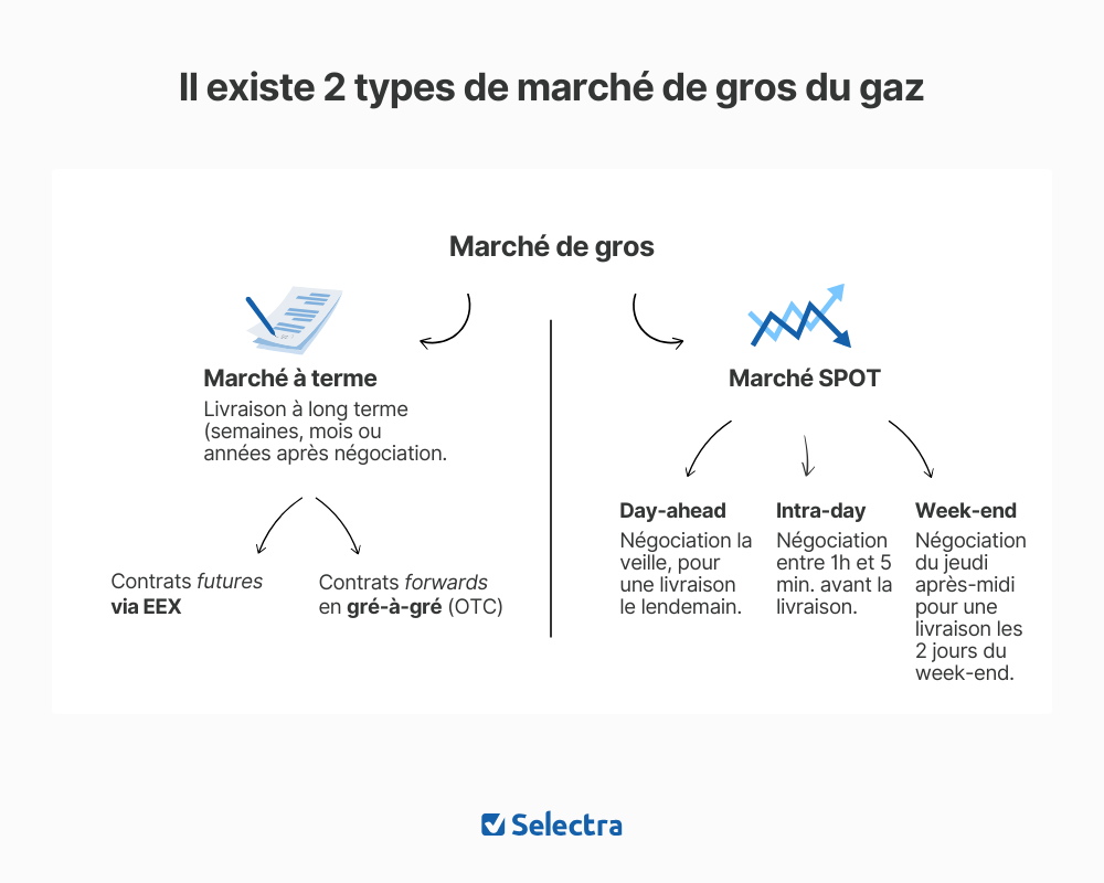marché SPOT marché à terne gaz