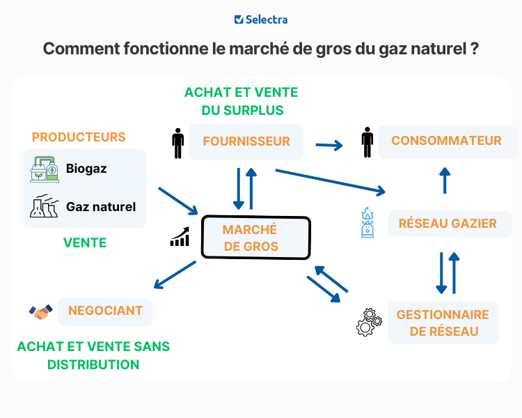 marché de gros du gaz