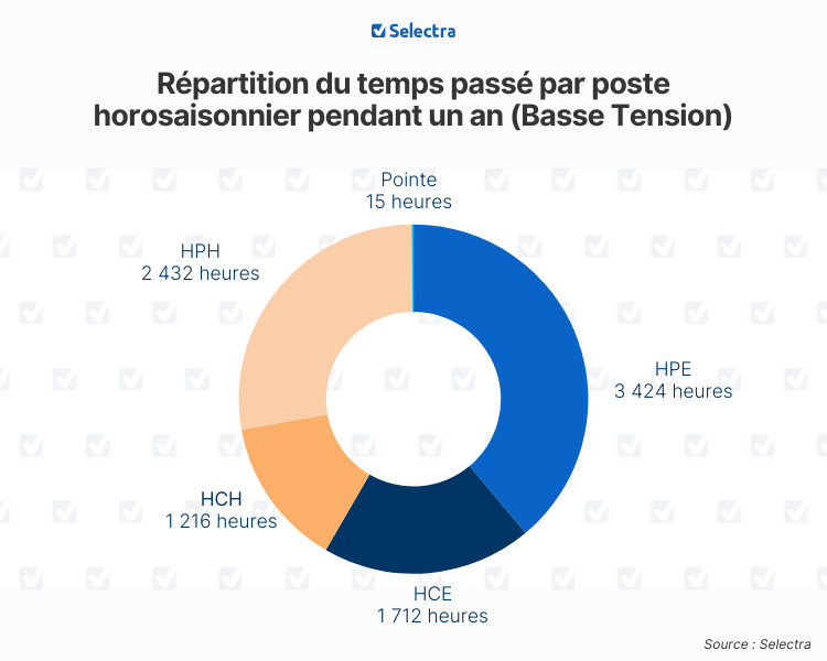 postes horosaisonniers basse tension