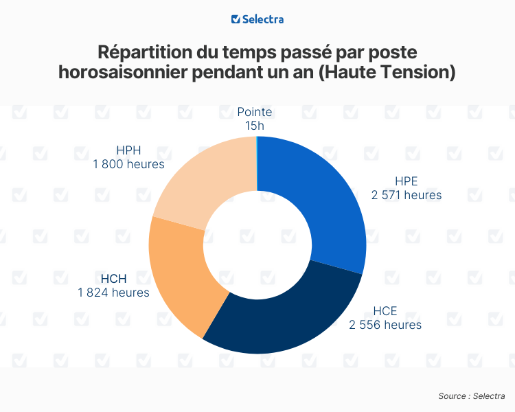 postes horosaisonniers haute tension