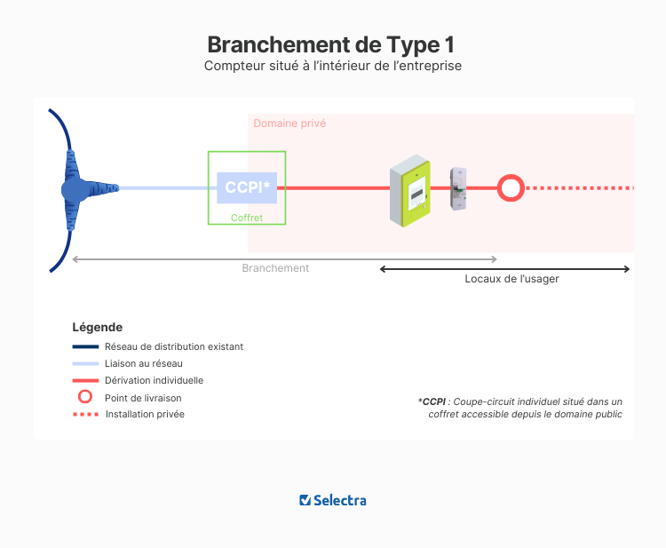 raccordement elec pro compteur dans entreprise