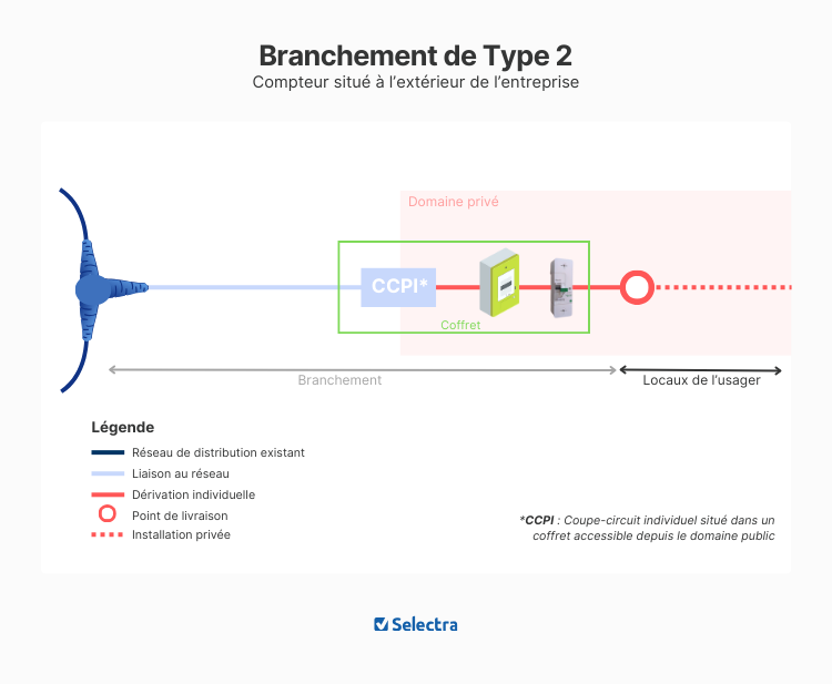 raccordement elec pro compteur hors entreprise