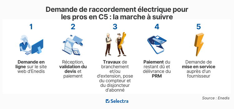 demande raccordement elec pro C5