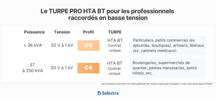 turpe pro moyenne tension