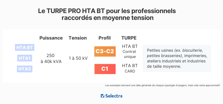turpe pro moyenne tension