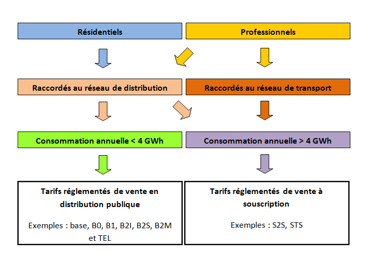 schéma tarifs réglementés